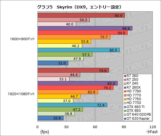 #040Υͥ/Radeon R7 260250240ץӥ塼Radeonβ̥ǥ뤬3DǽޤȤƳǧƤߤ