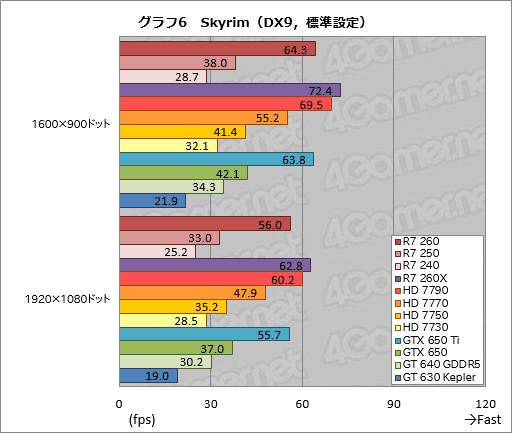 Radeon R7 260250240ץӥ塼Radeonβ̥ǥ뤬3DǽޤȤƳǧƤߤ