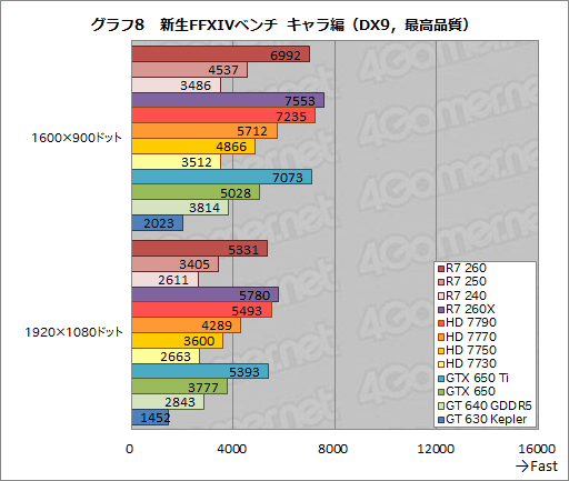 #043Υͥ/Radeon R7 260250240ץӥ塼Radeonβ̥ǥ뤬3DǽޤȤƳǧƤߤ