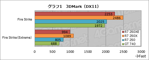 #015Υͥ/ܻԾGPURadeon R7 250XEפȤϥʥ˥Τ μϤΩ֤٥ޡǳǧƤߤ