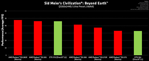 #006Υͥ/AMDMantleǡBeyond Earthפθɤ⡣R9 290XGTX 980®!?