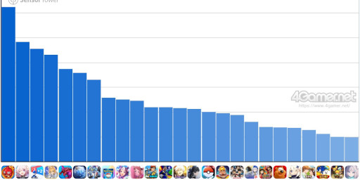 画像ギャラリー No.002のサムネイル画像 / スマホゲームのセルラン分析(2025年5月22日〜5月28日)。今週の1位は「モンスト」。各国における1月〜3月の最大収益タイトルも紹介