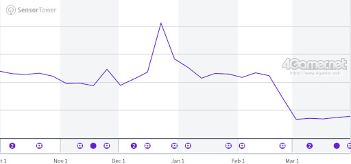 画像ギャラリー No.006のサムネイル画像 / スマホゲームのセルラン分析(2025年5月22日〜5月28日)。今週の1位は「モンスト」。各国における1月〜3月の最大収益タイトルも紹介