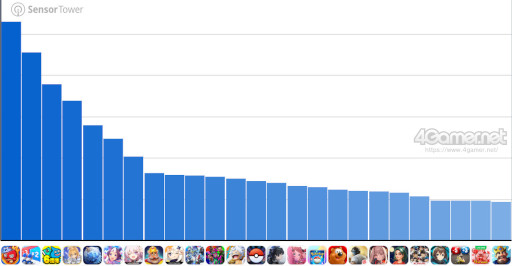 画像ギャラリー No.006のサムネイル画像 / スマホゲームのセルラン分析(2025年9月18日〜9月24日)。今週の1位は「モンスターストライク」。4月〜6月の全世界DL数ランキングも紹介