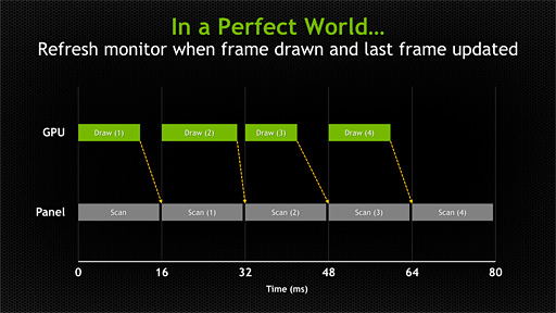 NVIDIAVsyncͭǤ̵Ǥʤ3Υǥץ쥤ƱѡG-SYNCȯɽΤ餫ˤ