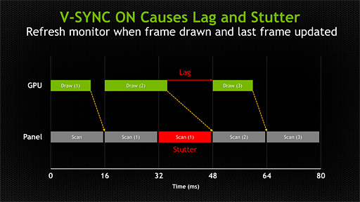 NVIDIAVsyncͭǤ̵Ǥʤ3Υǥץ쥤ƱѡG-SYNCȯɽΤ餫ˤ