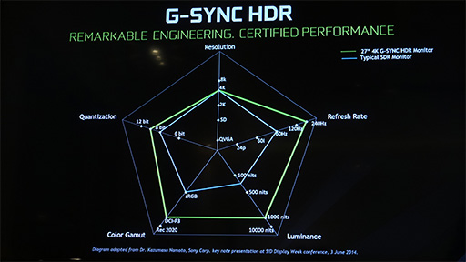 COMPUTEXʤ3DGENVIDIAΡG-SYNC HDRפȤϲ AMDFreeSync 2פȤΰ㤤ɬץڥåޤǤ