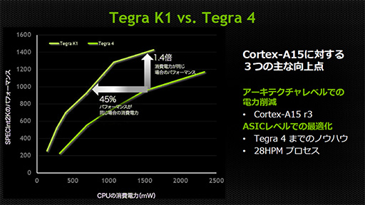 Tegra K1μưǥ⤬KeplerGPUܤ뼡SoCΰϤࡼӡǥå