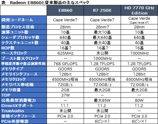 #004Υͥ/AMDGCNȤ߹߸GPURadeon E8860פȯɽ