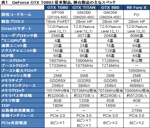  No.011Υͥ / GeForce GTX 1080ץӥ塼PascalǽGeForceϡGTX 980ƱξϤǡGTX 980 SLIƱǽȯ