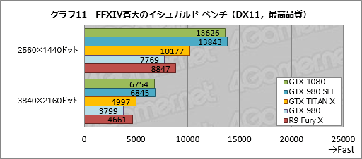  No.042Υͥ / GeForce GTX 1080ץӥ塼PascalǽGeForceϡGTX 980ƱξϤǡGTX 980 SLIƱǽȯ