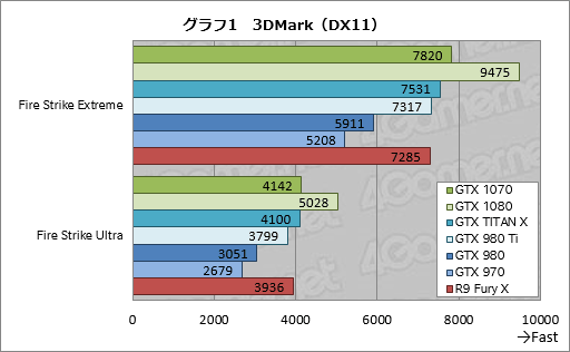 GeForce GTX 1070ץӥ塼449ɥΡFounders EditionפϡGTX 970㤤ϤǡGTX TITAN X®