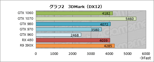  No.032Υͥ / GeForce GTX 1060ץӥ塼249ɥοߥɥ륯饹GPUǽGTX 980¤ߤǡϤGTX 960¤ߤä