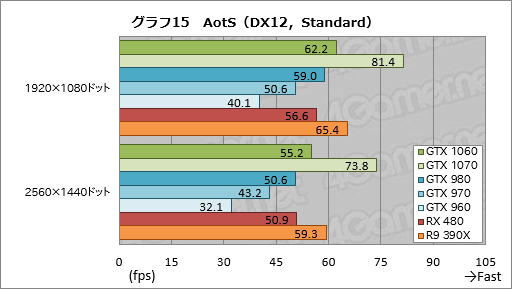  No.045Υͥ / GeForce GTX 1060ץӥ塼249ɥοߥɥ륯饹GPUǽGTX 980¤ߤǡϤGTX 960¤ߤä