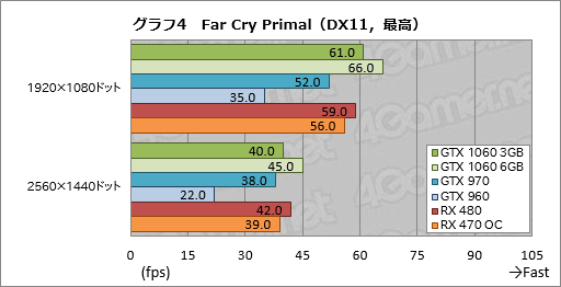 GeForce GTX 1060 3GBץӥ塼199ɥΡRX 470顼פĥݥƥ󥷥