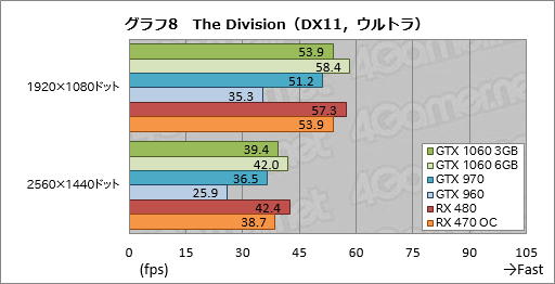 GeForce GTX 1060 3GBץӥ塼199ɥΡRX 470顼פĥݥƥ󥷥