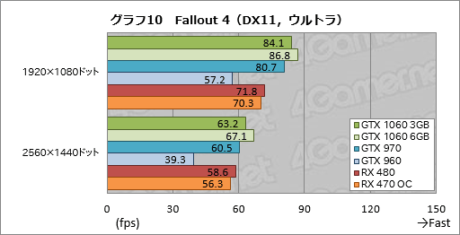  No.030Υͥ / GeForce GTX 1060 3GBץӥ塼199ɥΡRX 470顼פĥݥƥ󥷥