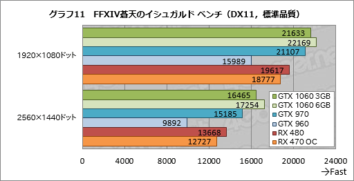 GeForce GTX 1060 3GBץӥ塼199ɥΡRX 470顼פĥݥƥ󥷥