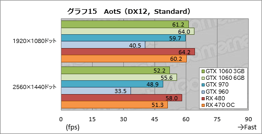  No.035Υͥ / GeForce GTX 1060 3GBץӥ塼199ɥΡRX 470顼פĥݥƥ󥷥