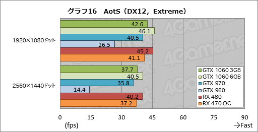  No.036Υͥ / GeForce GTX 1060 3GBץӥ塼199ɥΡRX 470顼פĥݥƥ󥷥