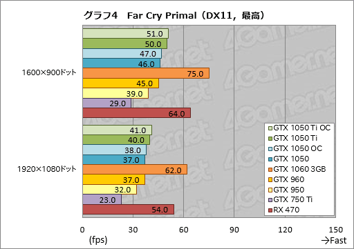  No.034Υͥ / GeForce GTX 1050 TiסGeForce GTX 1050ץӥ塼̥ǥϡŸGTX 960פ