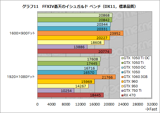  No.041Υͥ / GeForce GTX 1050 TiסGeForce GTX 1050ץӥ塼̥ǥϡŸGTX 960פ