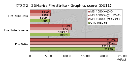  No.020Υͥ / ꥯå11GHzǡGeForce GTX 1080פƱ9GHzǡGeForce GTX 1060 6GBפǽ®