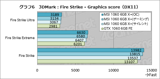  No.024Υͥ / ꥯå11GHzǡGeForce GTX 1080פƱ9GHzǡGeForce GTX 1060 6GBפǽ®