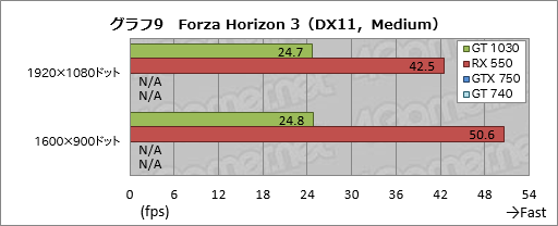  No.039Υͥ / GeForce GT 1030פȡRadeon RX 550ľз衣Υȥ꡼ԾGPU򥲡ޡǥå