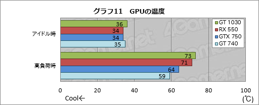  No.041Υͥ / GeForce GT 1030פȡRadeon RX 550ľз衣Υȥ꡼ԾGPU򥲡ޡǥå