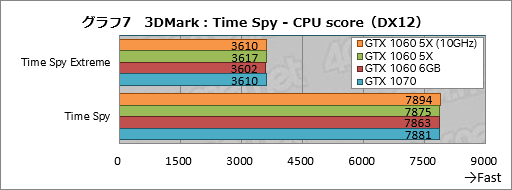  No.027Υͥ / GP104GTX 1060 6GBפ̾ǤȲ㤦 ͻָܥɡGF-GTX1060-E6GB/GD5XפǳǧƤߤ