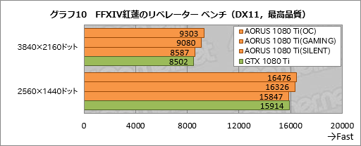  No.050Υͥ / GV-N108TAORUS X-11GDץӥ塼GIGABYTEΥ֥ɡAORUSפо줷GTX 1080 Tiɤ