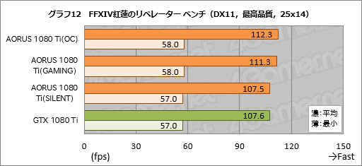  No.052Υͥ / GV-N108TAORUS X-11GDץӥ塼GIGABYTEΥ֥ɡAORUSפо줷GTX 1080 Tiɤ