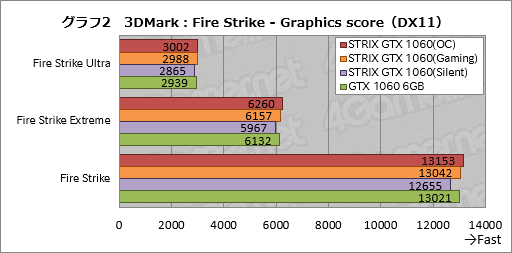  No.022Υͥ / ASUSGTX 1060 6GBɡSTRIX-GTX1060-DC2O6GפƥȡʤϤäȹ⤤⤤ʤ