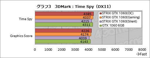  No.023Υͥ / ASUSGTX 1060 6GBɡSTRIX-GTX1060-DC2O6GפƥȡʤϤäȹ⤤⤤ʤ