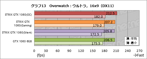  No.033Υͥ / ASUSGTX 1060 6GBɡSTRIX-GTX1060-DC2O6GפƥȡʤϤäȹ⤤⤤ʤ