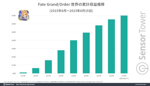 ���������꡼ No.002�Υ���ͥ������ / ��Fate/Grand Order�פ������߷׼��פ�1���ߤ�ã����8��ǯ��ǰ�����ڡ�����μ�����Ĺ�̤Ϲ��⥹�ޥۥ�������ǥȥ�