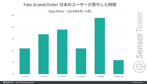 ���������꡼ No.006�Υ���ͥ������ / ��Fate/Grand Order�פ������߷׼��פ�1���ߤ�ã����8��ǯ��ǰ�����ڡ�����μ�����Ĺ�̤Ϲ��⥹�ޥۥ�������ǥȥ�