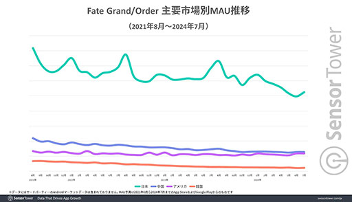 Fate/Grand Orderס2015ǯ鸽ߤޤǷ³ƹTOP10μפ򥭡ס֤ʿѥƥ֤100Ͱʾǡ³Ψ