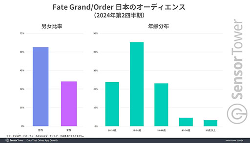  No.005Υͥ / Fate/Grand Orderס2015ǯ鸽ߤޤǷ³ƹTOP10μפ򥭡ס֤ʿѥƥ֤100Ͱʾǡ³Ψ