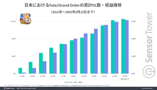 ���������꡼ No.007�Υ���ͥ������ / 10��ǯ��ޤ�����Fate/Grand Order�ס��ۤ��Υ��󥰥ҥåȥ����ȥ����١�DL���١����μ��פ�2�ܰʾ�ι⤵��ݻ�