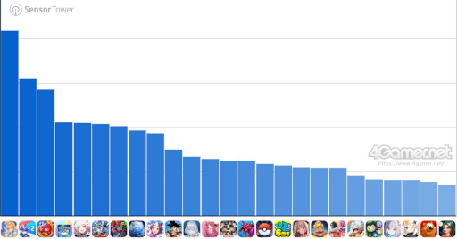 画像ギャラリー No.008のサムネイル画像 / スマホゲームのセルラン分析(2025年9月25日〜10月1日)。今週の1位は「Fate/Grand Order」。7月〜9月の国内収益ランキングも紹介