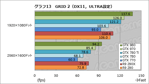 #053Υͥ/GeForce GTX 980  970ץӥ塼ˤƹ⤤ϸΨ2Maxwell1ƤϡִĤ˵ʤ