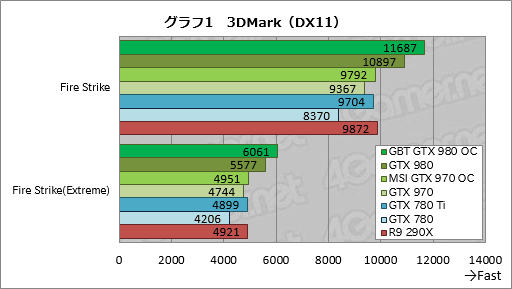 GIGABYTEGTX 980ɤMSIGTX 970ɡꥸʥǥѤOCǥ2