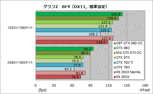 GIGABYTEGTX 980ɤMSIGTX 970ɡꥸʥǥѤOCǥ2