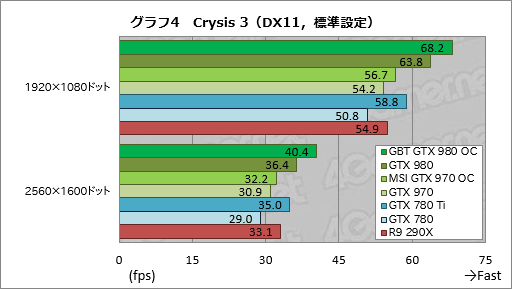 GIGABYTEGTX 980ɤMSIGTX 970ɡꥸʥǥѤOCǥ2