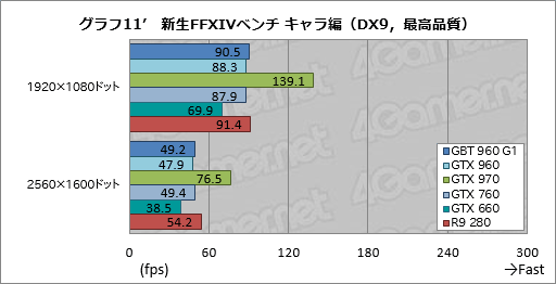  No.047Υͥ / GeForce GTX 960ץӥ塼2MaxwellΥߥɥ륯饹GPUϡΤϤäꤷϥǥ