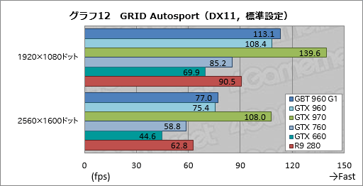  No.048Υͥ / GeForce GTX 960ץӥ塼2MaxwellΥߥɥ륯饹GPUϡΤϤäꤷϥǥ