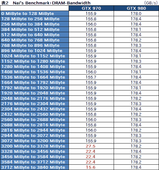 ���������꡼ No.005�Υ���ͥ������ / �֥���ե��å��������3.5GB�ʾ�Ȥ����̤ǡ�GTX 970����ǽ���㲼����׸��ݤ򡤼ºݤ˳�ǧ���Ƥߤ�