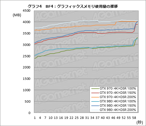 ���������꡼ No.010�Υ���ͥ������ / �֥���ե��å��������3.5GB�ʾ�Ȥ����̤ǡ�GTX 970����ǽ���㲼����׸��ݤ򡤼ºݤ˳�ǧ���Ƥߤ�
